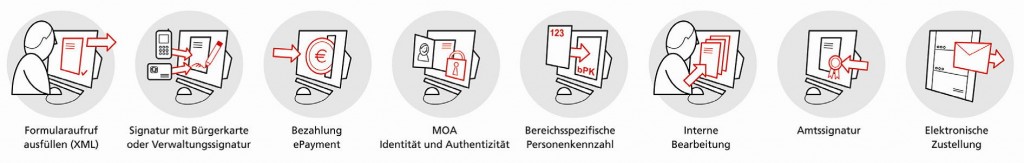 eGovernment-Ablauf Das eGovernment-Prozessmodell