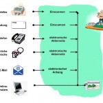 multi-channel-access Multi-Channel-Access
